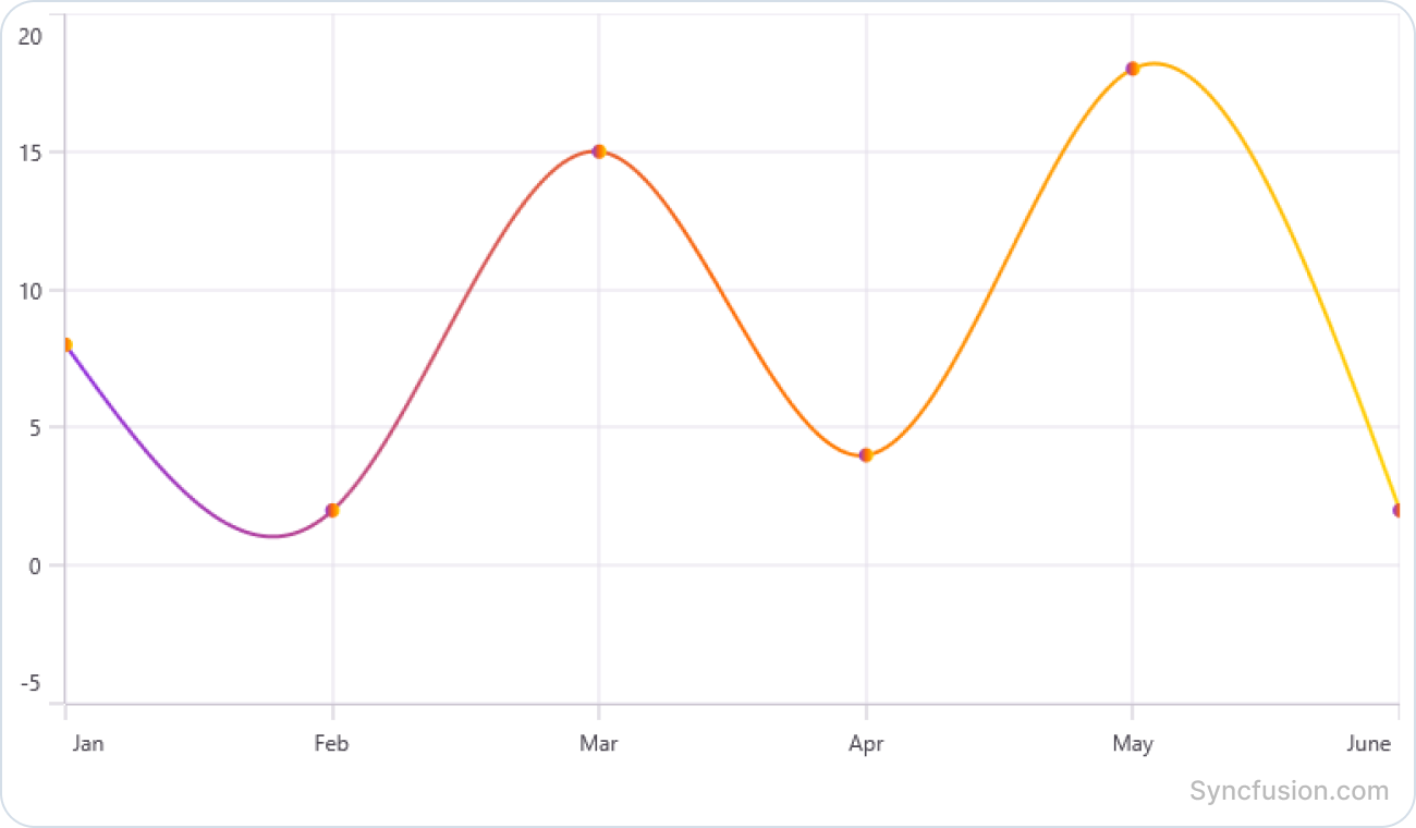 Gradients for line series in .NET MAUI Cartesian Charts